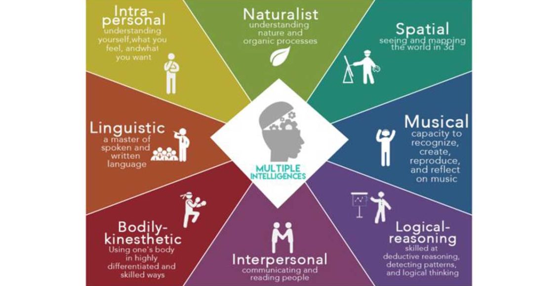 The 9 Multiple Intelligences - Which "Smart" Are You?