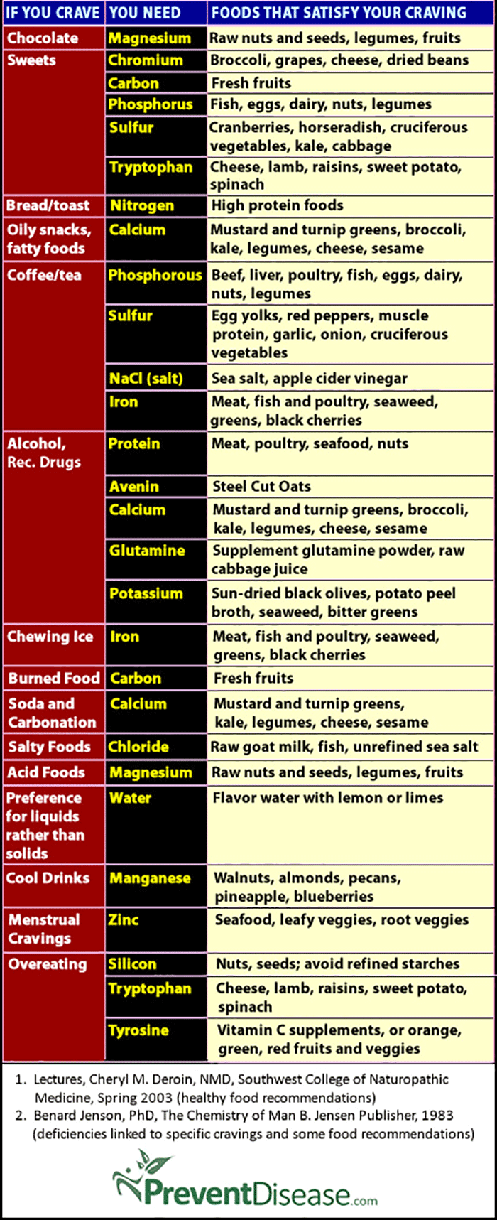 Cravings And Vitamin Deficiencies Chart