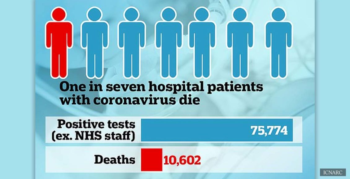 One in seven coronavirus hospitalized patients in the UK have died - as have half of the intensive care patients