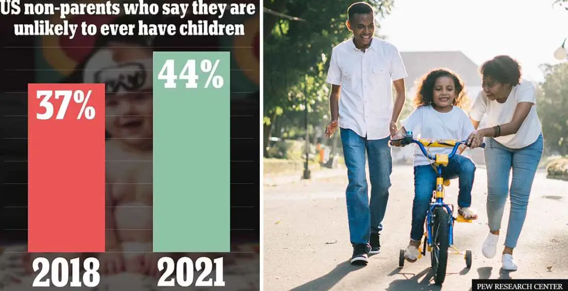 Almost 50% of adults in the U.S. DON'T WANT children, new survey shows
